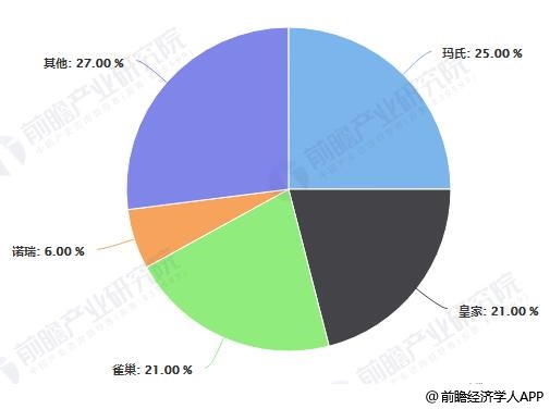 中國寵物食品行業(yè)品牌市場份額統(tǒng)計情況