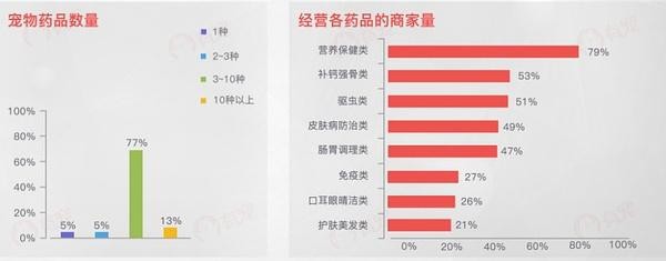 “數(shù)”說(shuō)寵物行業(yè)：預(yù)計(jì)2020年市場(chǎng)規(guī)模將超2000億