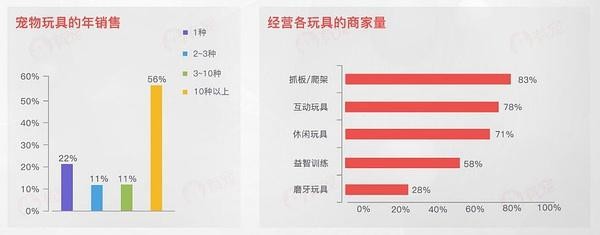 “數(shù)”說(shuō)寵物行業(yè)：預(yù)計(jì)2020年市場(chǎng)規(guī)模將超2000億