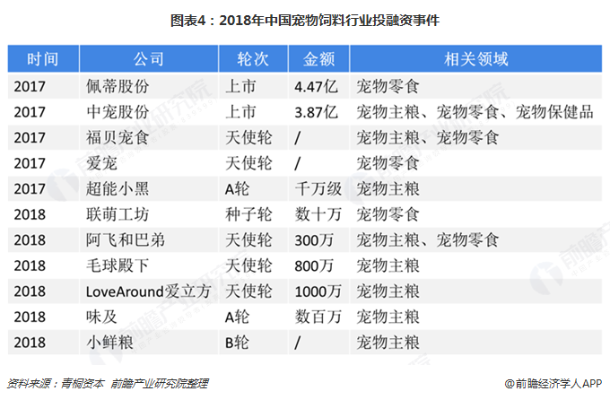 圖表4：2018年中國寵物飼料行業(yè)投融資事件