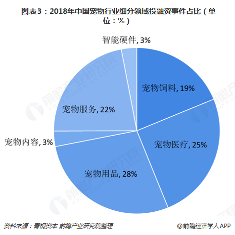  圖表3：2018年中國寵物行業(yè)細分領(lǐng)域投融資事件占比（單位：%）