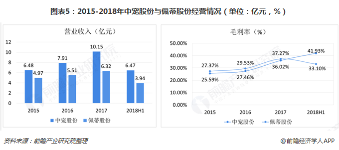 圖表5：2015-2018年中寵股份與佩蒂股份經(jīng)營情況（單位：億元，%）