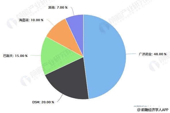 2018年全球維生素B2主要生產(chǎn)企業(yè)產(chǎn)能分布情況