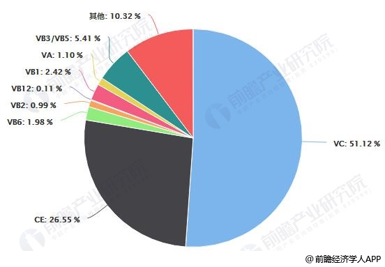 2018年中國中國維生素分品類出口量占比統(tǒng)計情況