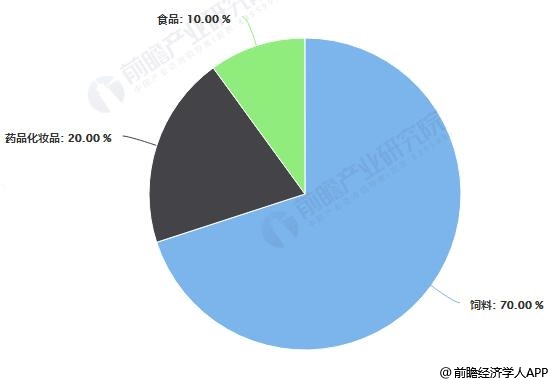 維生素B2主要應用領域占比統(tǒng)計情況