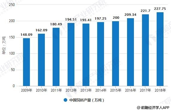 2009-2018年中國飼料產(chǎn)量統(tǒng)計情況