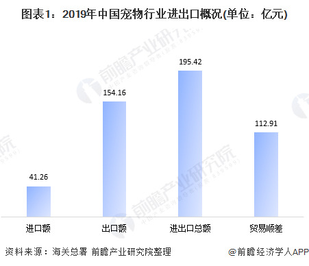 圖表1：2019年中國寵物行業(yè)進出口概況(單位：億元)