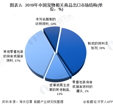 圖表2：2019年中國寵物相關商品出口市場結構(單位：%)