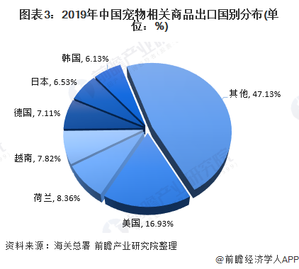 圖表3：2019年中國寵物相關商品出口國別分布(單位：%)