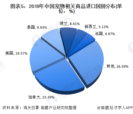 圖表5：2019年中國寵物相關商品進口國別分布(單位：%)