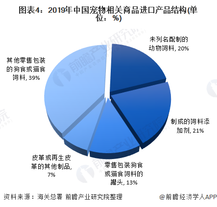 圖表4：2019年中國寵物相關商品進口產(chǎn)品結構(單位：%)