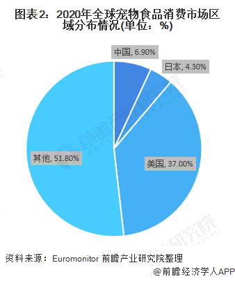 圖表2：2020年全球?qū)櫸锸称废M市場區(qū)域分布情況(單位：%)