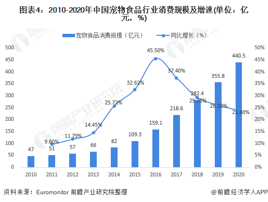 圖表4：2010-2020年中國寵物食品行業(yè)消費規(guī)模及增速(單位：億元，%)