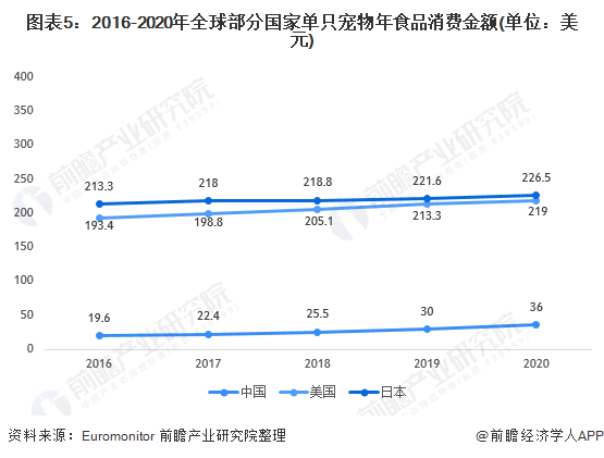 圖表5：2016-2020年全球部分國家單只寵物年食品消費金額(單位：美元)