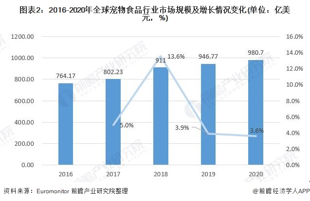 圖表2：2016-2020年全球?qū)櫸锸称沸袠I(yè)市場(chǎng)規(guī)模及增長(zhǎng)情況變化(單位：億美元，%)