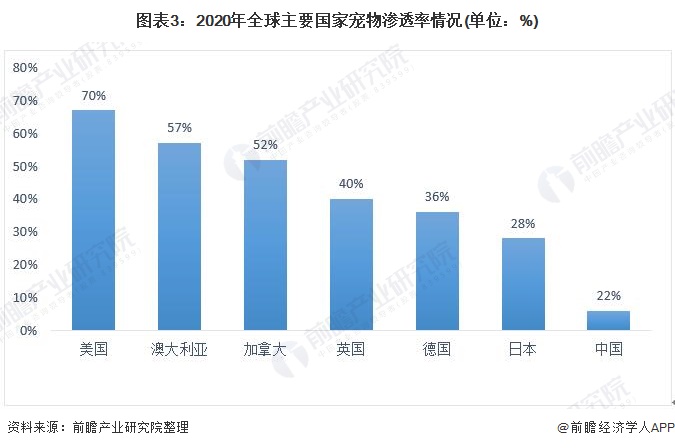 圖表3：2020年全球主要國(guó)家寵物滲透率情況(單位：%)