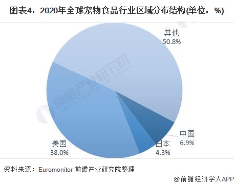 圖表4：2020年全球?qū)櫸锸称沸袠I(yè)區(qū)域分布結(jié)構(gòu)(單位：%)