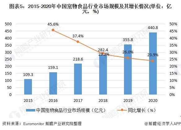 圖表5：2015-2020年中國(guó)寵物食品行業(yè)市場(chǎng)規(guī)模及其增長(zhǎng)情況(單位：億元，%)