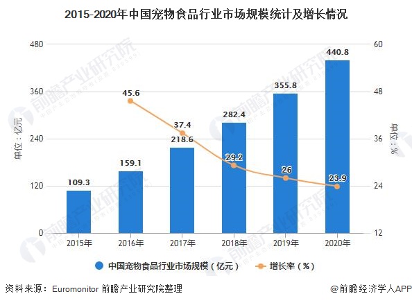 2015-2020年中國(guó)寵物食品行業(yè)市場(chǎng)規(guī)模統(tǒng)計(jì)及增長(zhǎng)情況