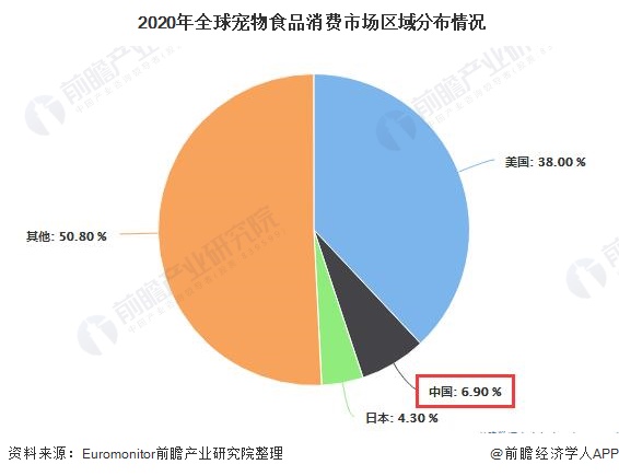  2020年全球?qū)櫸锸称废M(fèi)市場(chǎng)區(qū)域分布情況