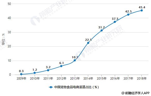 2009-2018年中國寵物食品電商渠道占比統(tǒng)計情況